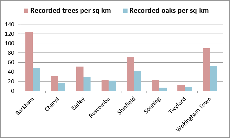 chart of recorded trees per square km and recorded oaks per square km