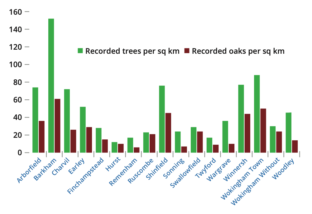 graph showing tree density by parish