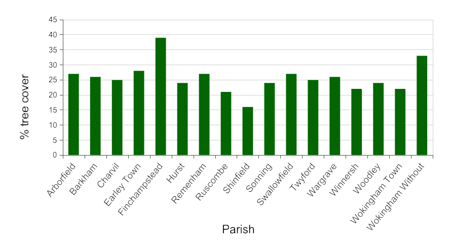 Histogram showing tree cover by parish